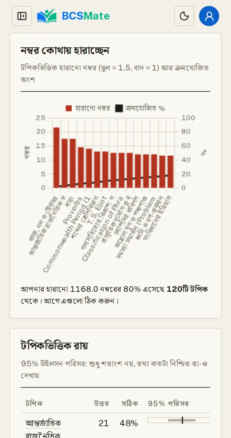 নম্বর কোথায় হারাচ্ছেন: "উত্তরের বিশ্লেষণ" ট্যাবে আপনার উত্তর ধরে হিসাব: কোন টপিকে ভুল বেশি, কোন সময়ে পড়লে উত্তর বেশি ঠিক হয়, কত দ্রুত উত্তর দেন।
